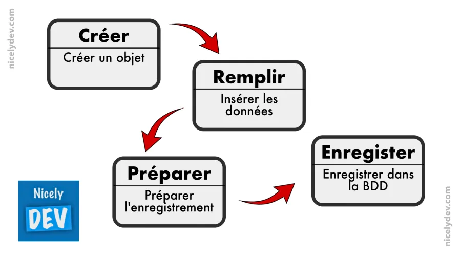 Étapes pour l'enregistrement de données dans une BDD dans Symfony